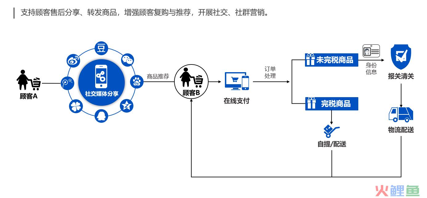 进口跨境电商怎么做？新零售或许是最好出路(跨境体验店怎么开)
