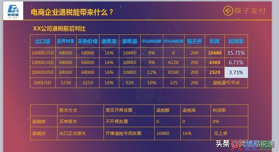 跨境卖家怎么开始做出口退税？——Q&A普及篇(跨境购物退税)