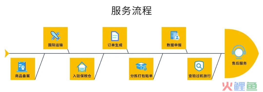 韵达国际为您提供跨境电商进口综合物流解决方案(韵达跨境物流在哪里)