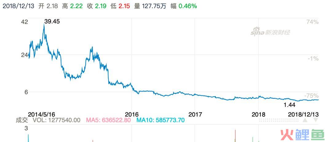 聚美优品市值蒸发90%，陈欧怎么把一手好牌打烂(聚美优品跨境电商)