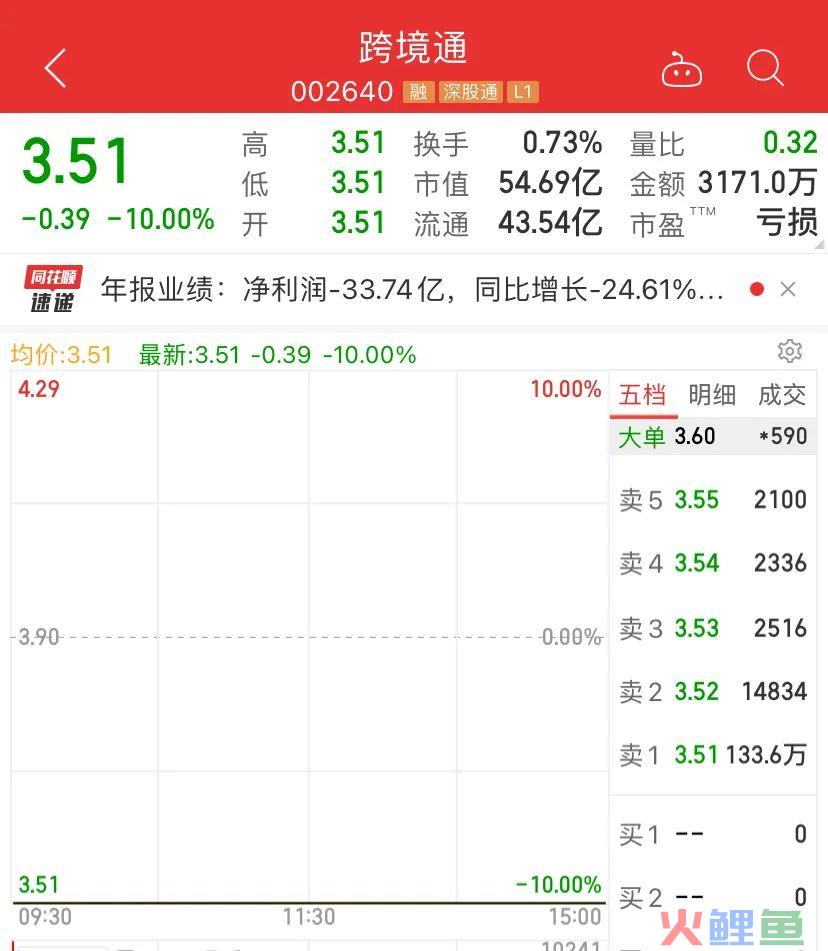 7万股民懵了！业绩突然爆雷，130万手封死跌停，刚又被*ST拉响退市警报！(跨境通问题)