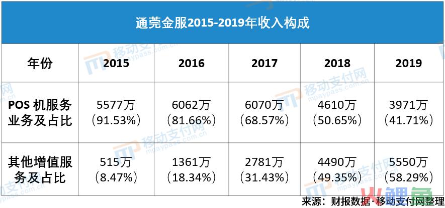 收单外包商通莞金服：POS业务下滑，首次被增值服务超越(跨境电商 外包)