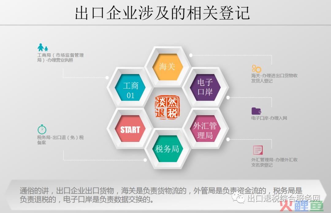 对外贸易经营者备案登记取消后，成立一家出口企业还需要办理哪些登记？(跨境购贸易)