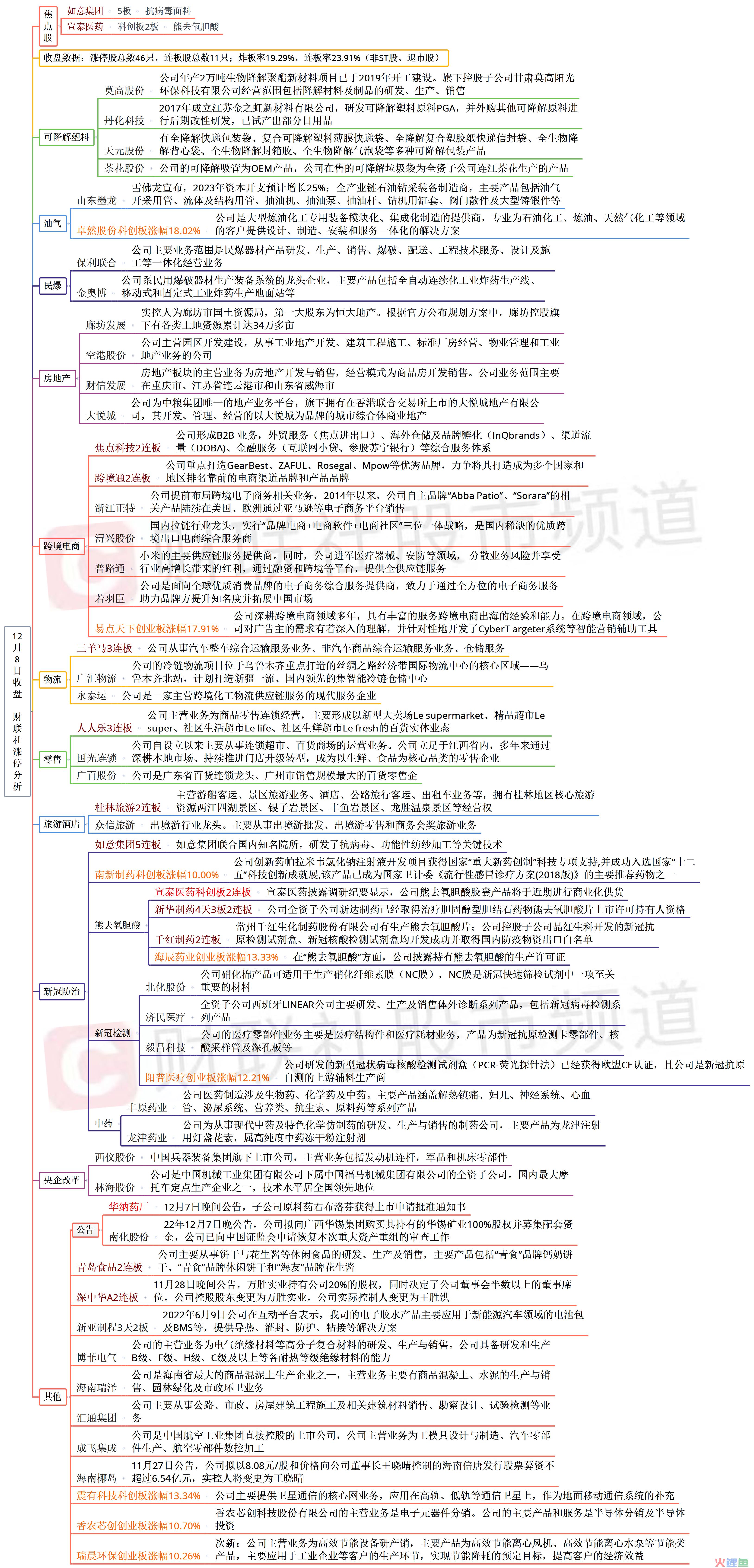 每日涨停分析（2022年12月8日）(跨境电商物流概念股)