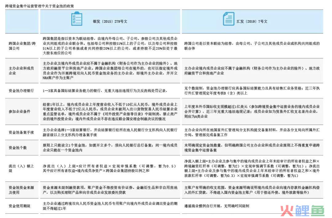 本外币跨境资金集中运营管理政策比较(跨境人民币资金集中运营)