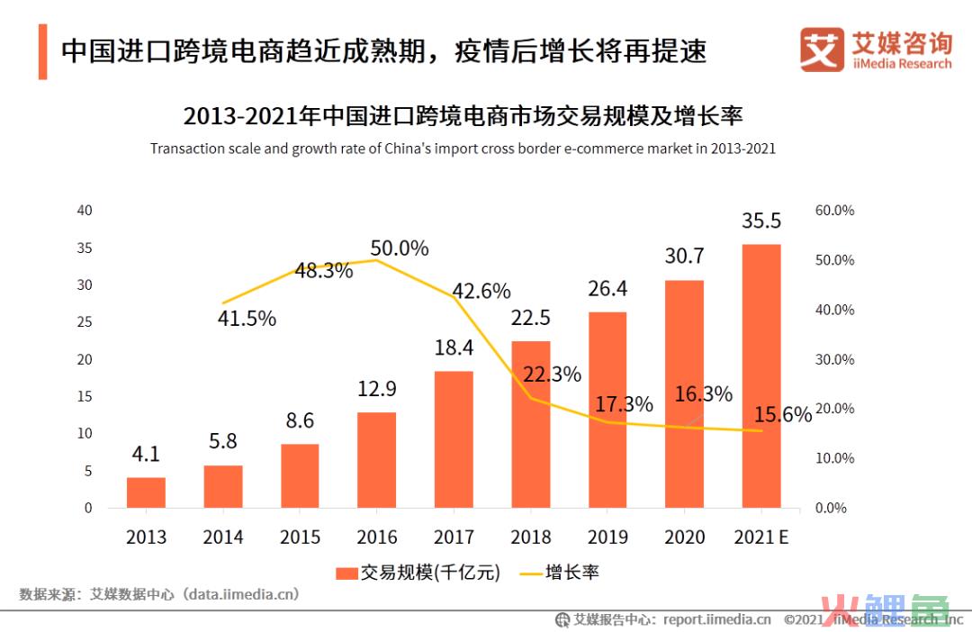 艾媒咨询|2020-2021中国进口跨境电商行业研究报告(跨境电商pdf)