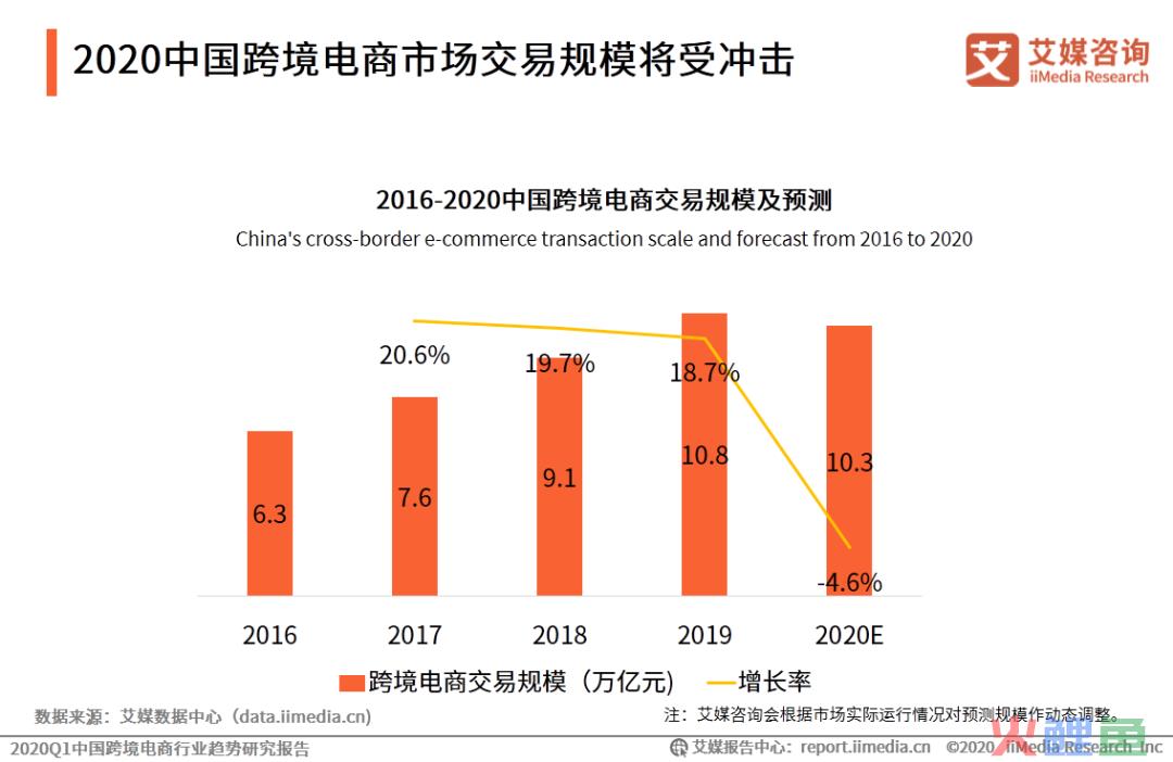 艾媒报告|2020Q1中国跨境电商行业趋势研究报告(跨境电商 pdf)