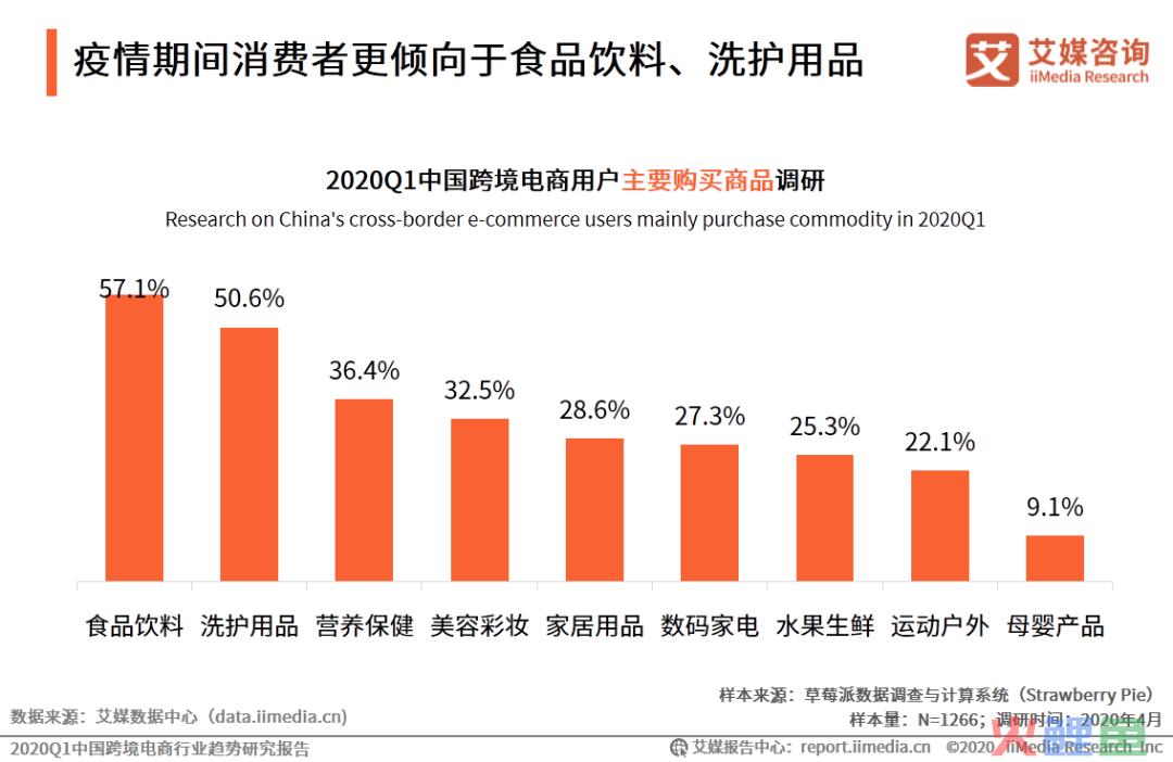 艾媒报告|2020Q1中国跨境电商行业趋势研究报告(跨境电商 pdf)