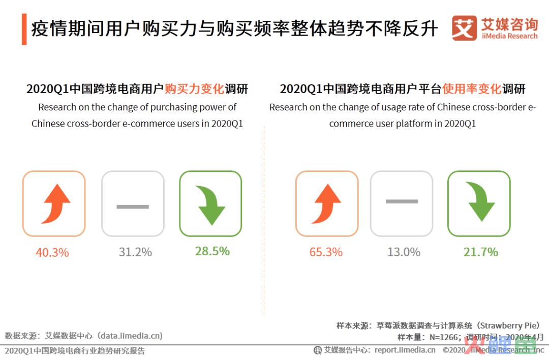 艾媒报告|2020Q1中国跨境电商行业趋势研究报告(跨境电商 pdf)