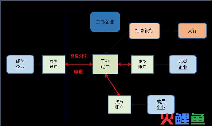 【解读】跨国公司资金统筹管理工具 ——跨境双向人民币资金池业务解读(跨境人民币贷款管理)