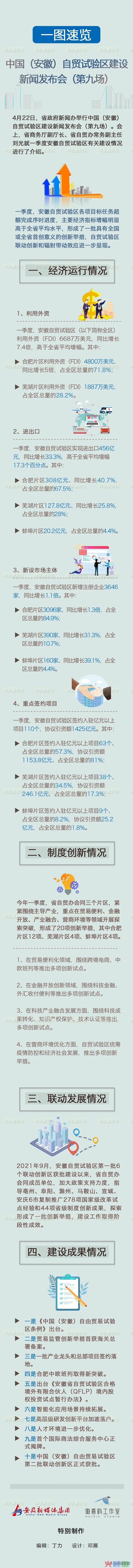 一季度安徽自贸试验区建设情况如何？(滁州跨境电商峰会)