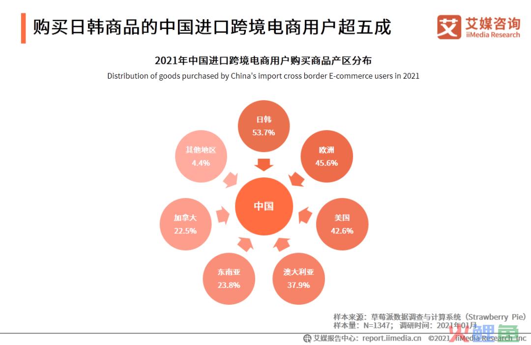 艾媒咨询|2020-2021中国进口跨境电商行业研究报告(跨境电商pdf)