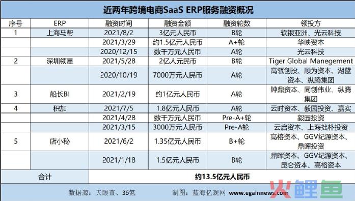 融资超25亿！做跨境电商卖货，还不如卖ERP？(通拓 跨境电商)