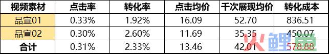 ROI提升30%的秘密流量基地——视频号原生广告！