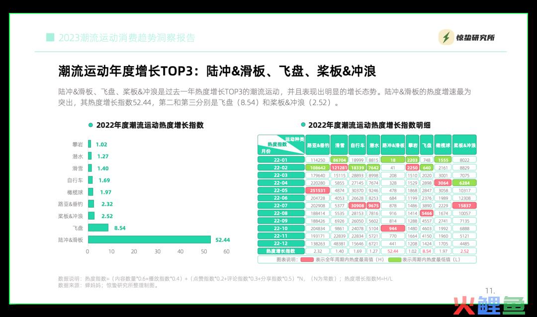 互联网基因驱动，小众运动流行