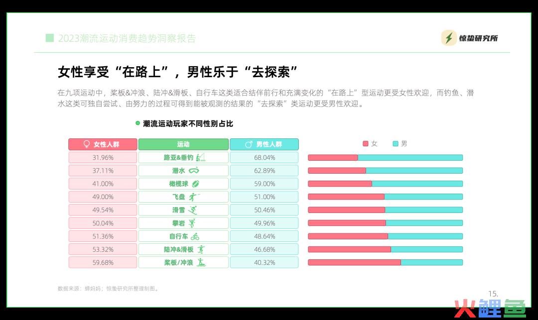 互联网基因驱动，小众运动流行丨《2023潮流运动消费趋势洞察报告》