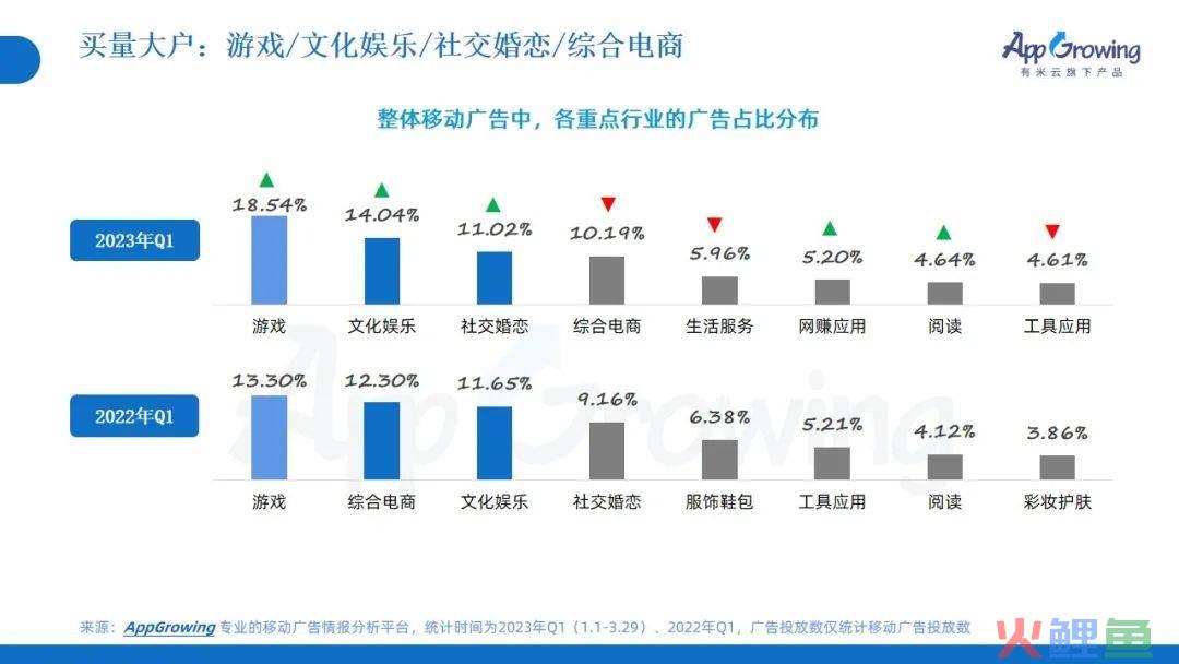 2023年Q1广告趋势洞察：这几个类目卷疯了