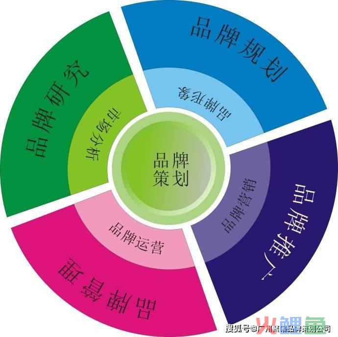 品牌战略规划策划公司_品牌ci策划公司_品牌策划公司哪些内容