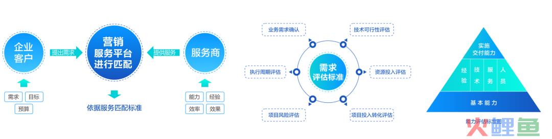 如何开启一个营销服务的标准化时代？