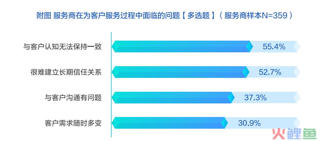 如何开启一个营销服务的标准化时代？