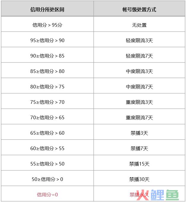 视频号常见违规限流情况及解除方法