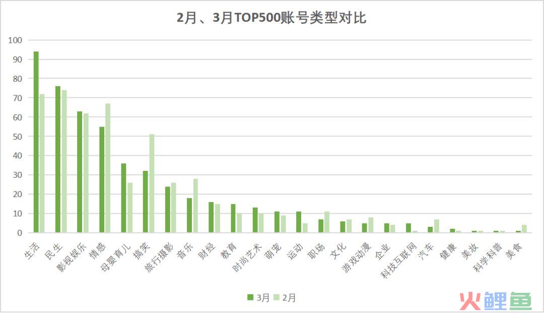 视频号3月月榜出炉！近期爆红的账号有哪些？