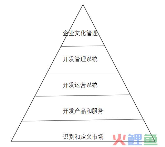 星巴克组织发展的OD金字塔