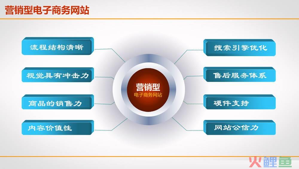最专业的企业营销型网站建设公司，营销型网站建设可行性分析