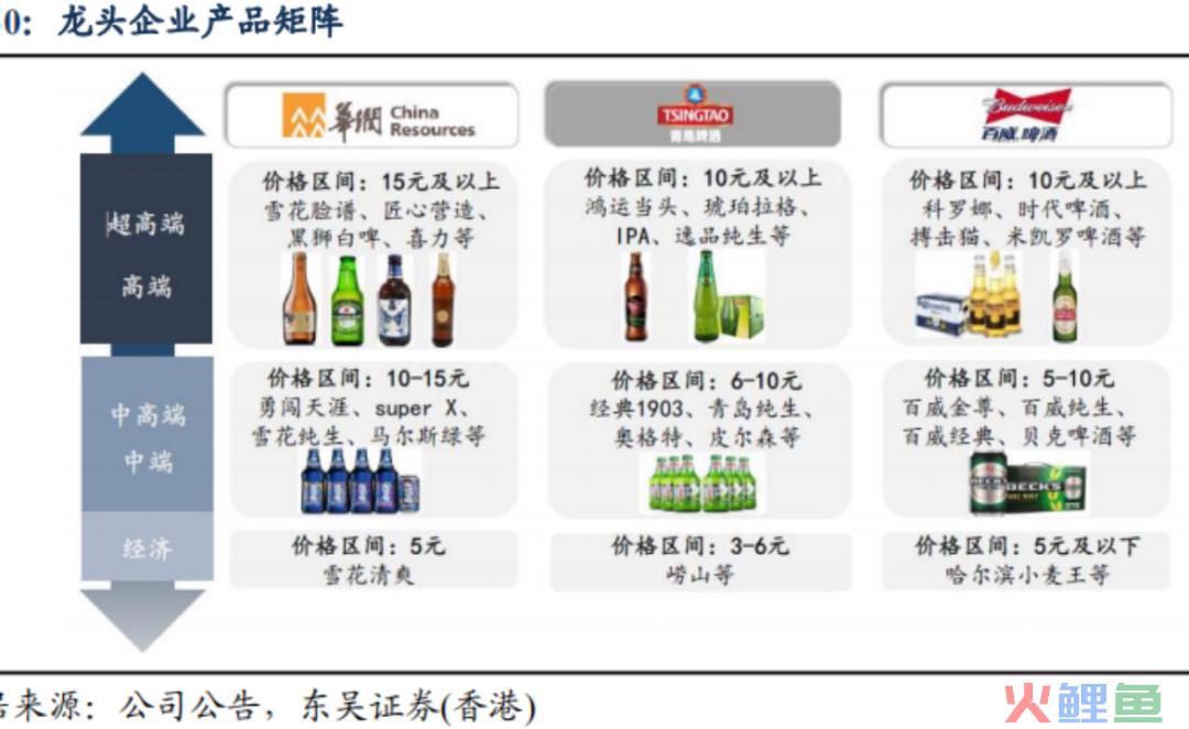 中国啤酒品牌们走入洼地，高端化真能解围？