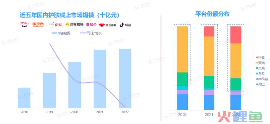 线上护肤市场天猫、京东、抖音三足鼎立，品牌如何诊断新机遇