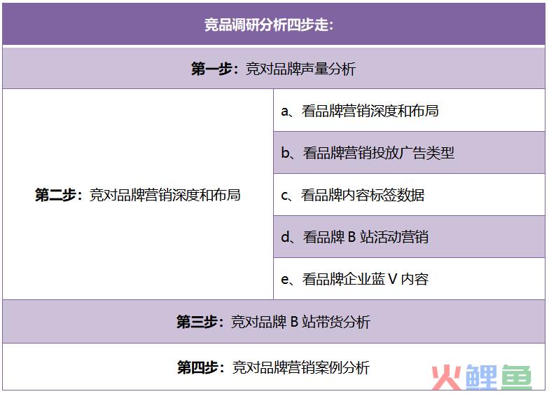 这是一份B站竞品调研分析指南，请查收！