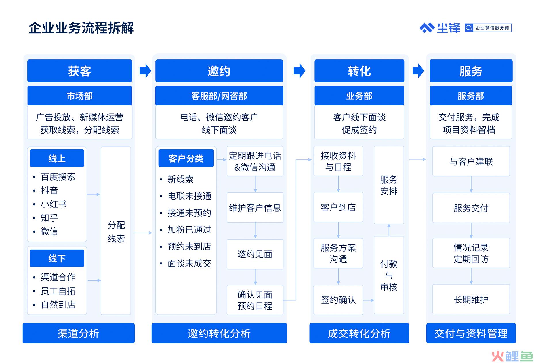 尘锋干货｜高客单价行业如何取得卓越业绩？