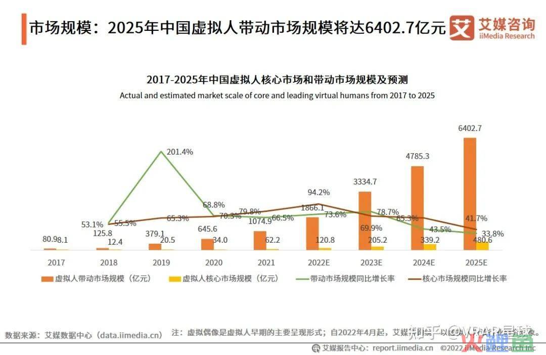 行业洞察 | 虚拟人产业市场规模预计将破6千亿，虚拟人IP营销的潜力有多大?