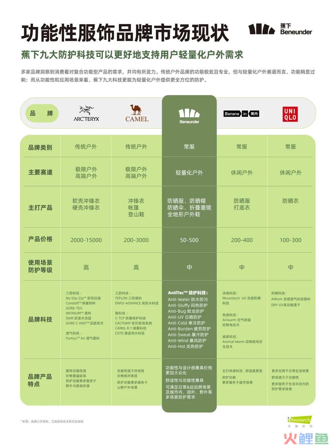 首提“轻量化户外”之后，蕉下用一双鞋开始解题