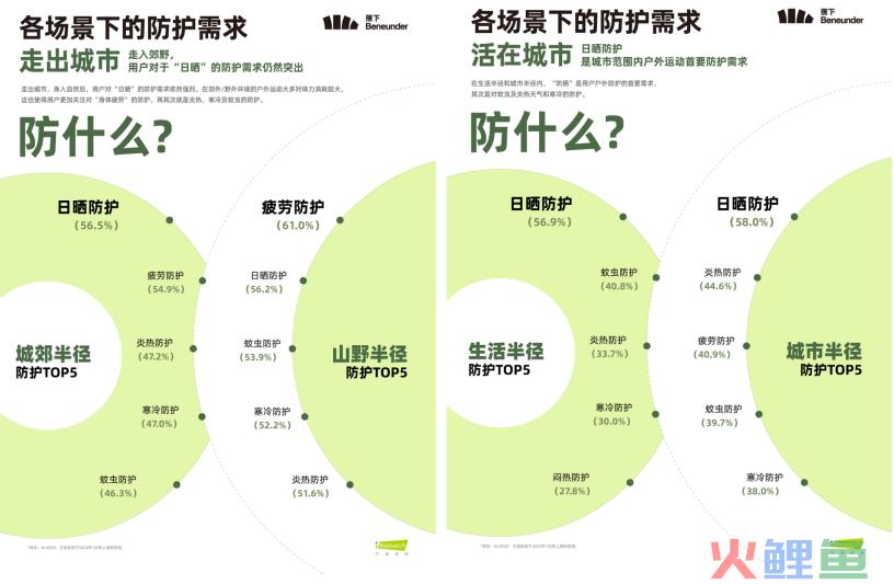 首提“轻量化户外”之后，蕉下用一双鞋开始解题