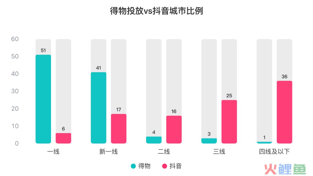 3个月消耗*亿，得物-抖音投放策略分析