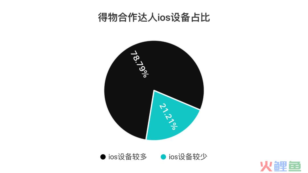 3个月消耗*亿，得物-抖音投放策略分析