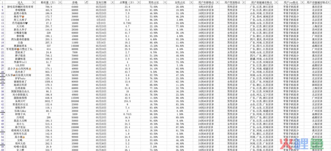 3个月消耗*亿，得物-抖音投放策略分析