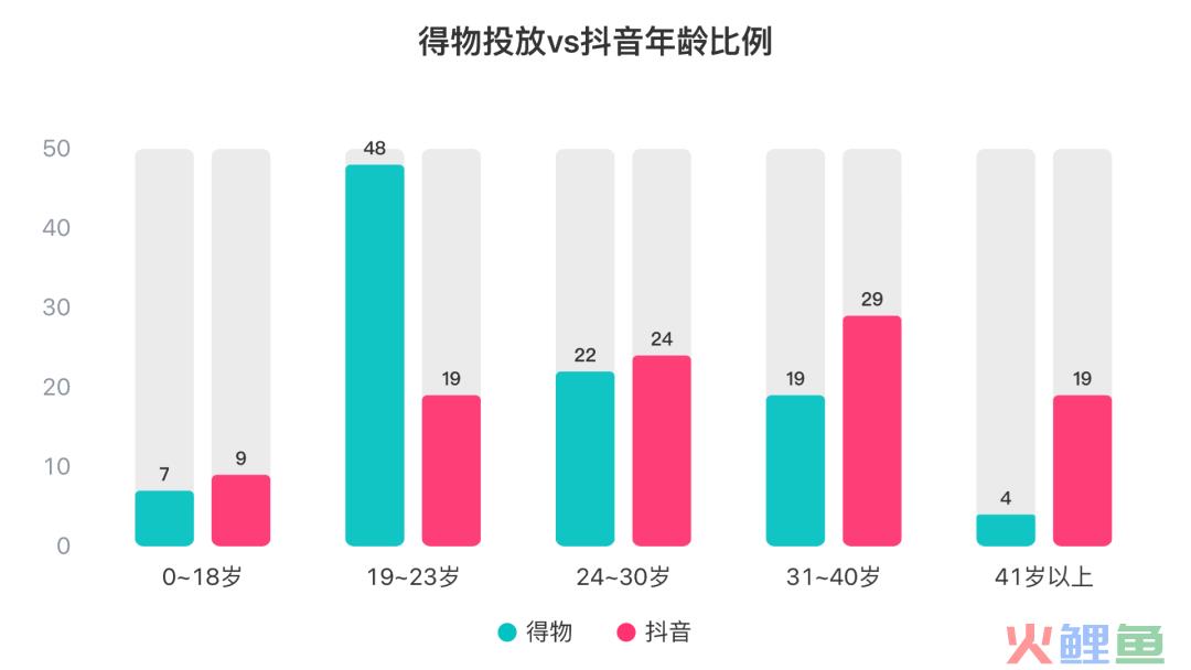 3个月消耗*亿，得物-抖音投放策略分析