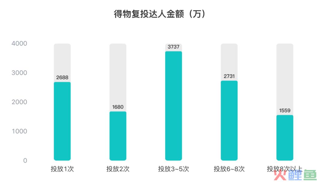 3个月消耗*亿，得物-抖音投放策略分析