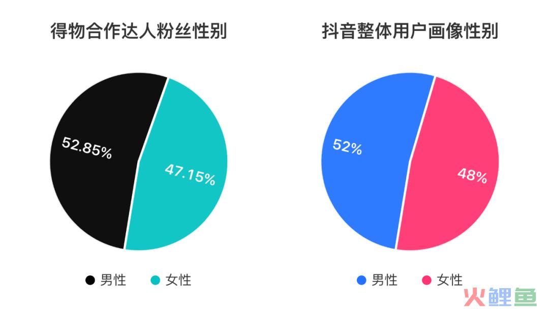 3个月消耗*亿，得物-抖音投放策略分析