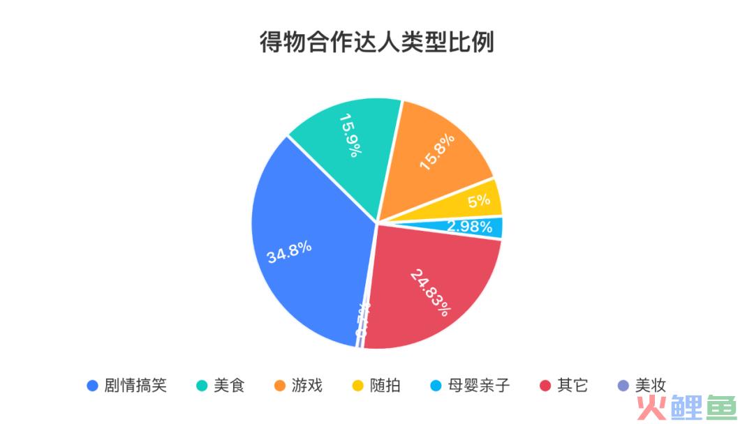 3个月消耗*亿，得物-抖音投放策略分析