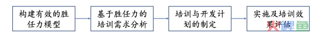 胜任力模型告诉你给员工培训什么