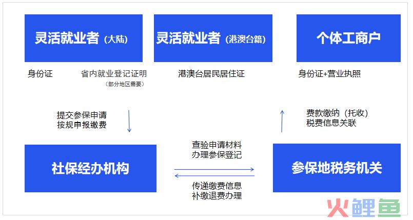 灵活就业者常见参保疑问，一文看懂