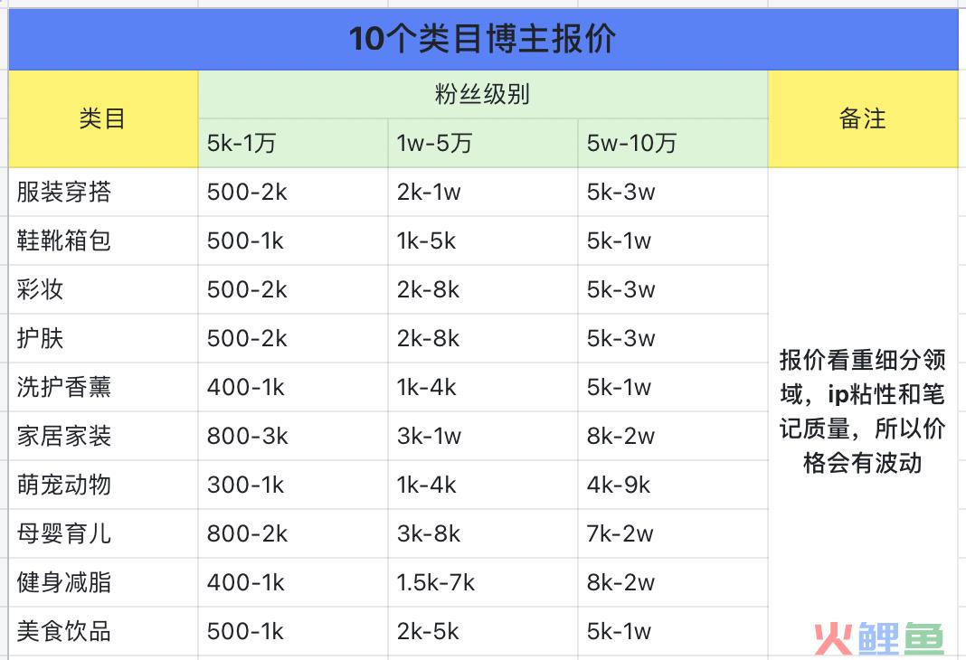 如何筛选小红书优质博主？零基础博主投放攻略V1.0
