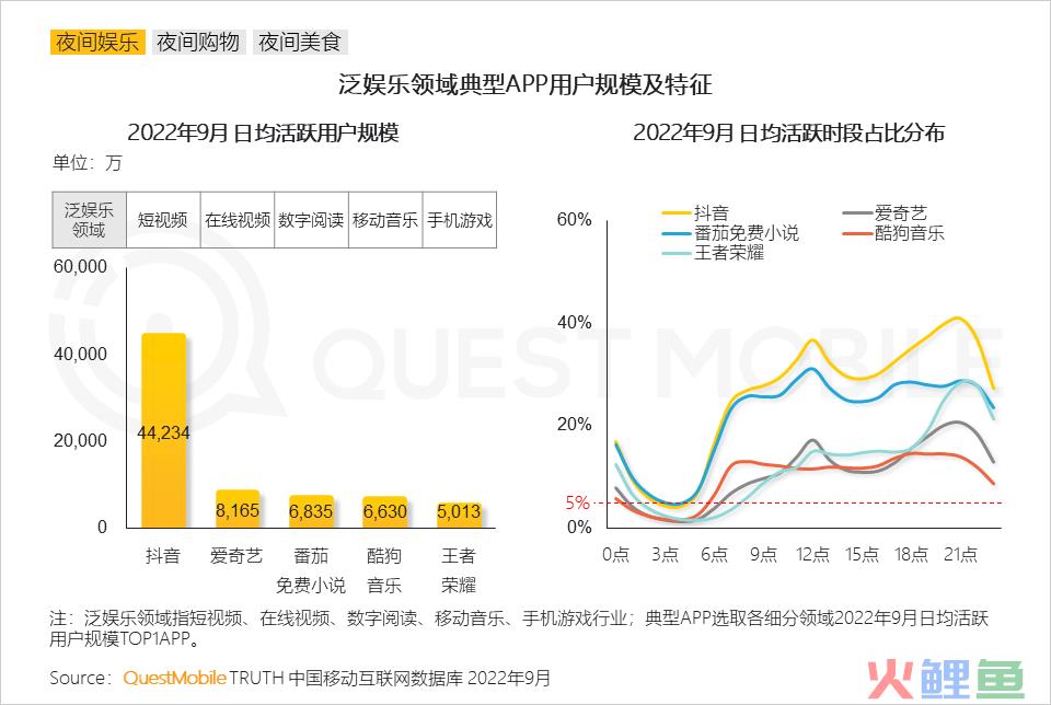 QuestMobile2022“夜经济”洞察报告：夜间活跃用户8.6亿，本地服务、地图服务成抓手，“线下线上一体化”消费模式崛起