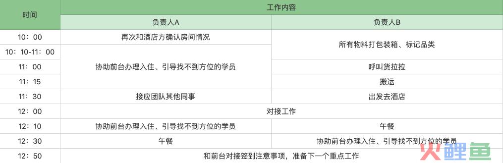 机票预订流程活动图_年会流程活动方案图_线下活动流程图