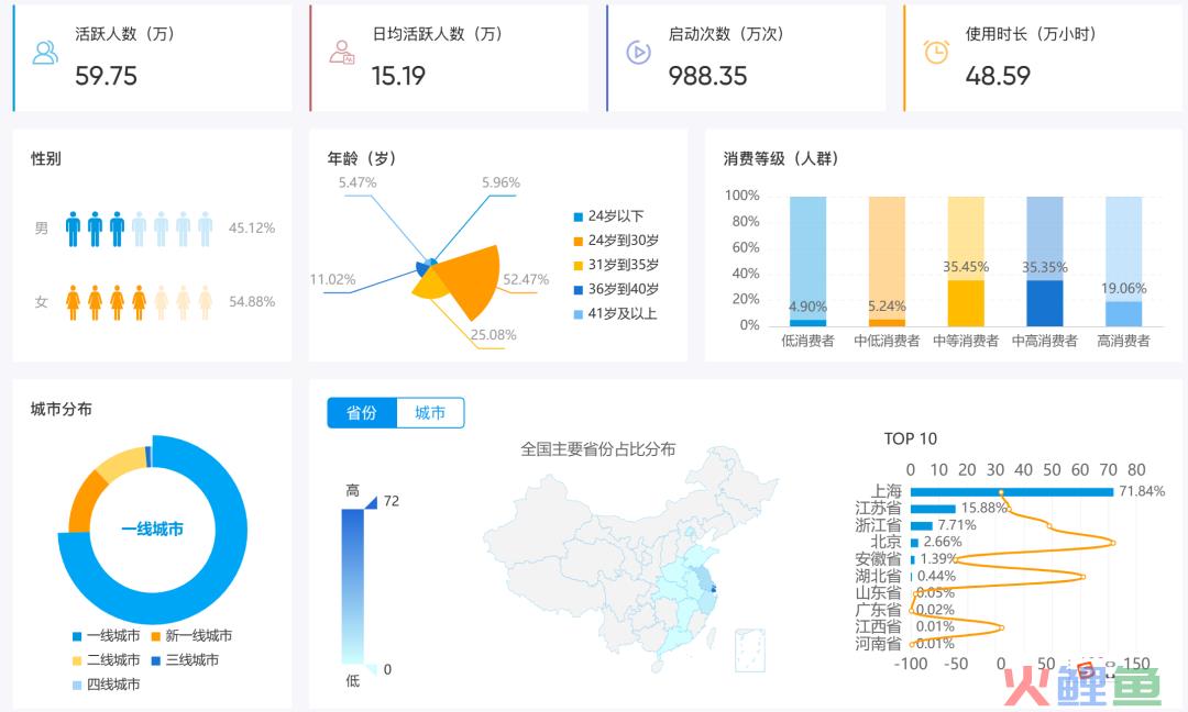 零食第一股来伊份是如何做全域用户运营的？