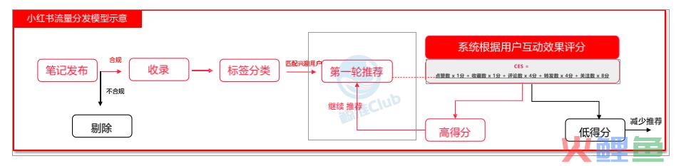 应该是目前最全的【小红书限流解决指南】