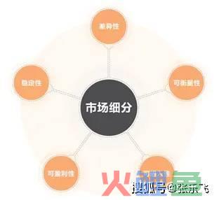 市场营销的应用，STP营销战略的应用